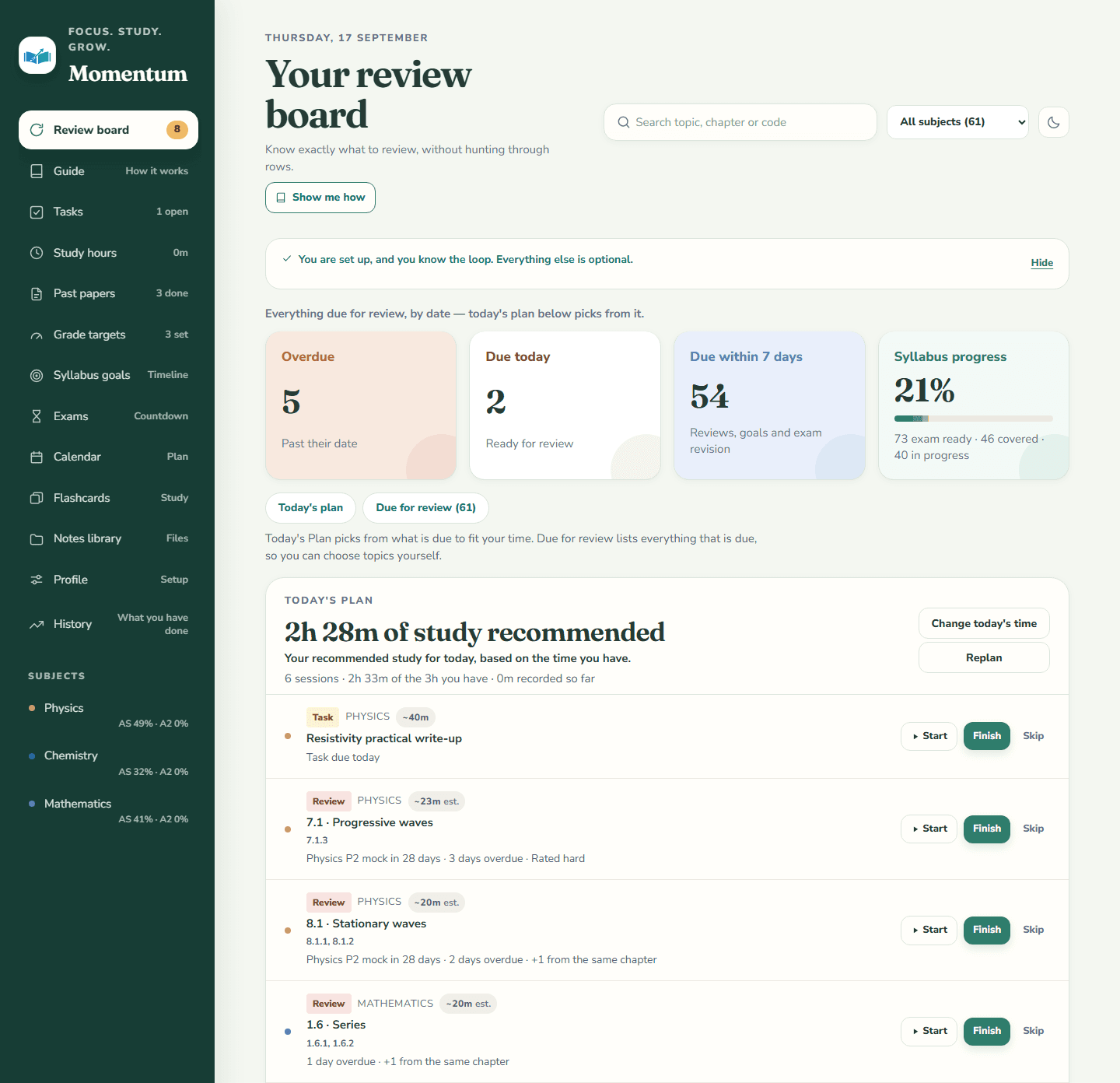 The Momentum review board: a sidebar of screens and three tracked subjects, beside counters reading 5 overdue, 2 due today, 54 in the next seven days and 21% of the syllabus covered, then today's plan — 2 hours 28 minutes of study recommended out of the 3 hours available — listing a 40-minute practical write-up due today and three review sessions, each naming its subject, its minutes and why it is there.