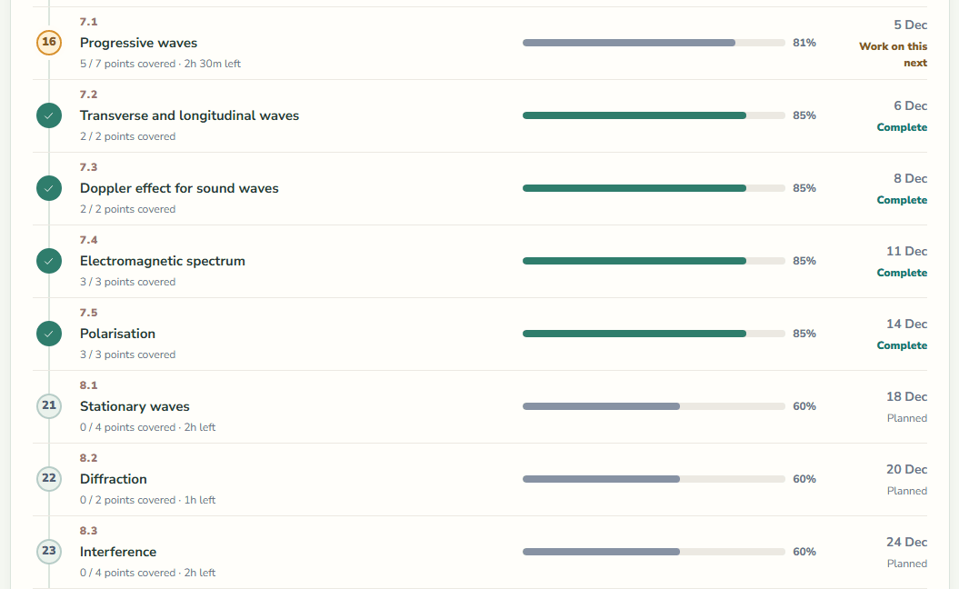 The chapter timeline of a Momentum finish plan: progressive waves 81% covered and flagged as the chapter to work on next, four finished chapters after it, then stationary waves, diffraction and interference each planned for a date in December with the hours they will take.