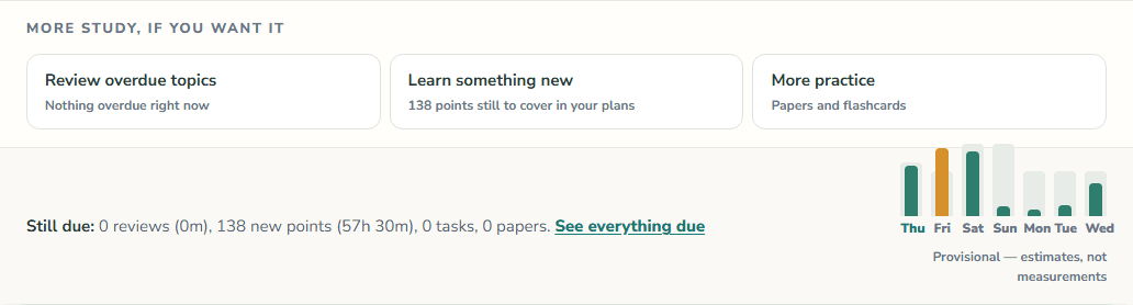 The foot of Momentum's daily plan: three optional cards — review overdue topics, learn something new with 138 points still to cover, and more practice — above a line saying what is still waiting and a seven-day chart of the work ahead, marked as estimates rather than measurements.